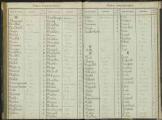 7 vues Table alphabétique, classe 1831