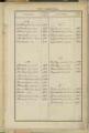 3 vues Table alphabétique du volume 1 (Basses-Alpes), classe 1872