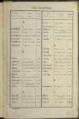 3 vues  dont 3 indexées - Table alphabétique du volume 3 (Basses-Alpes), classe 1880 (ouvre la visionneuse)